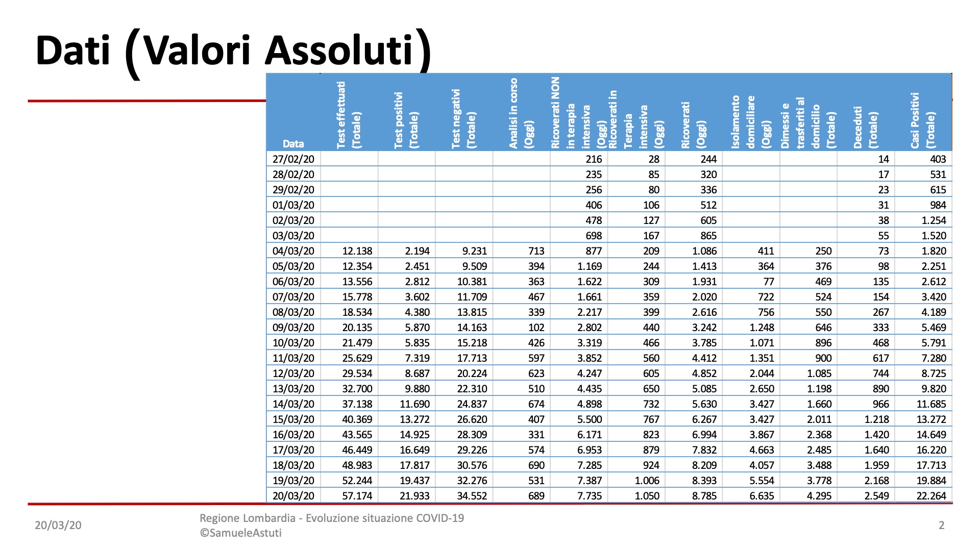 Dati di oggi riferiti al covid 19 in regione lombardia