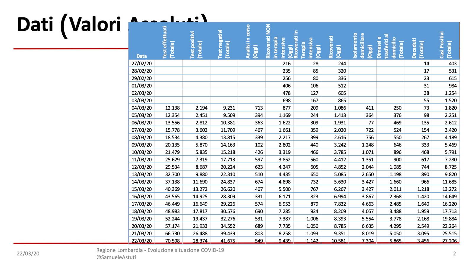 Dati di oggi riferiti al covid 19 in regione lombardia