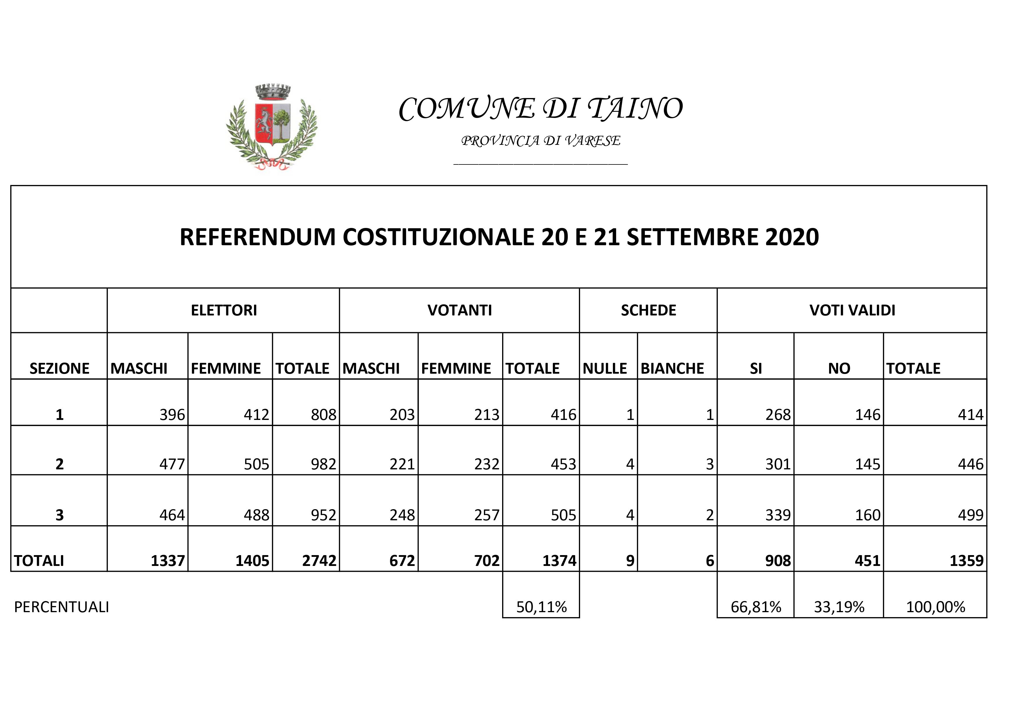 Risultati Referendum Costituzionale Confermativo 2020
