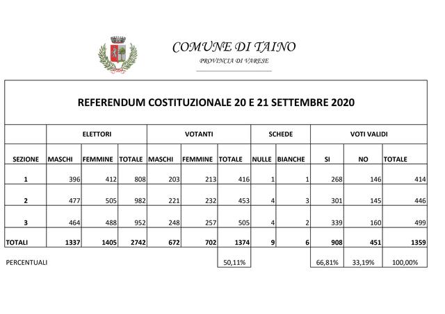 Risultati Referendum Costituzionale Confermativo 2020